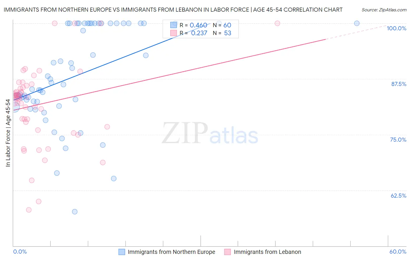 Immigrants from Northern Europe vs Immigrants from Lebanon In Labor Force | Age 45-54