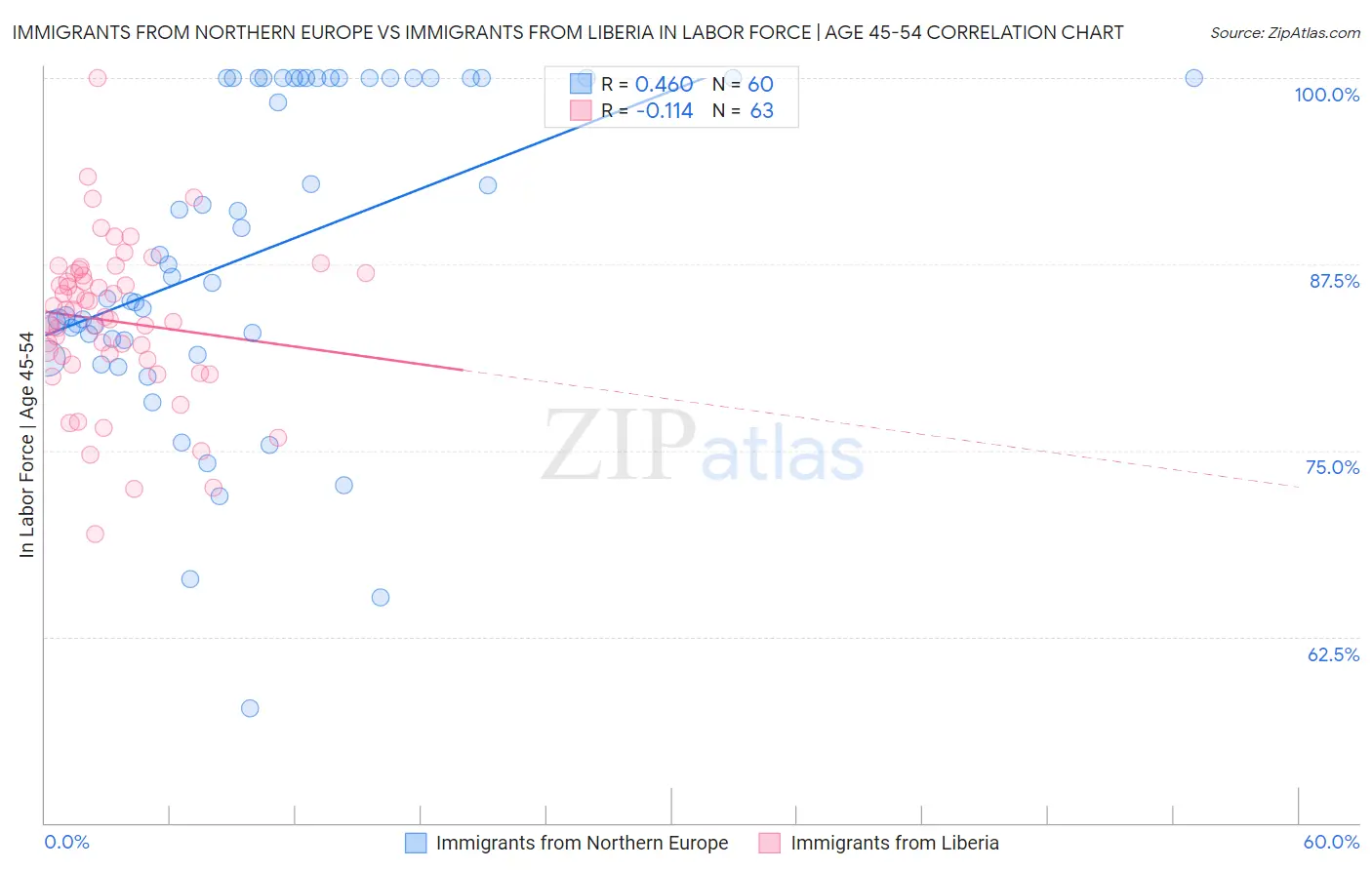 Immigrants from Northern Europe vs Immigrants from Liberia In Labor Force | Age 45-54