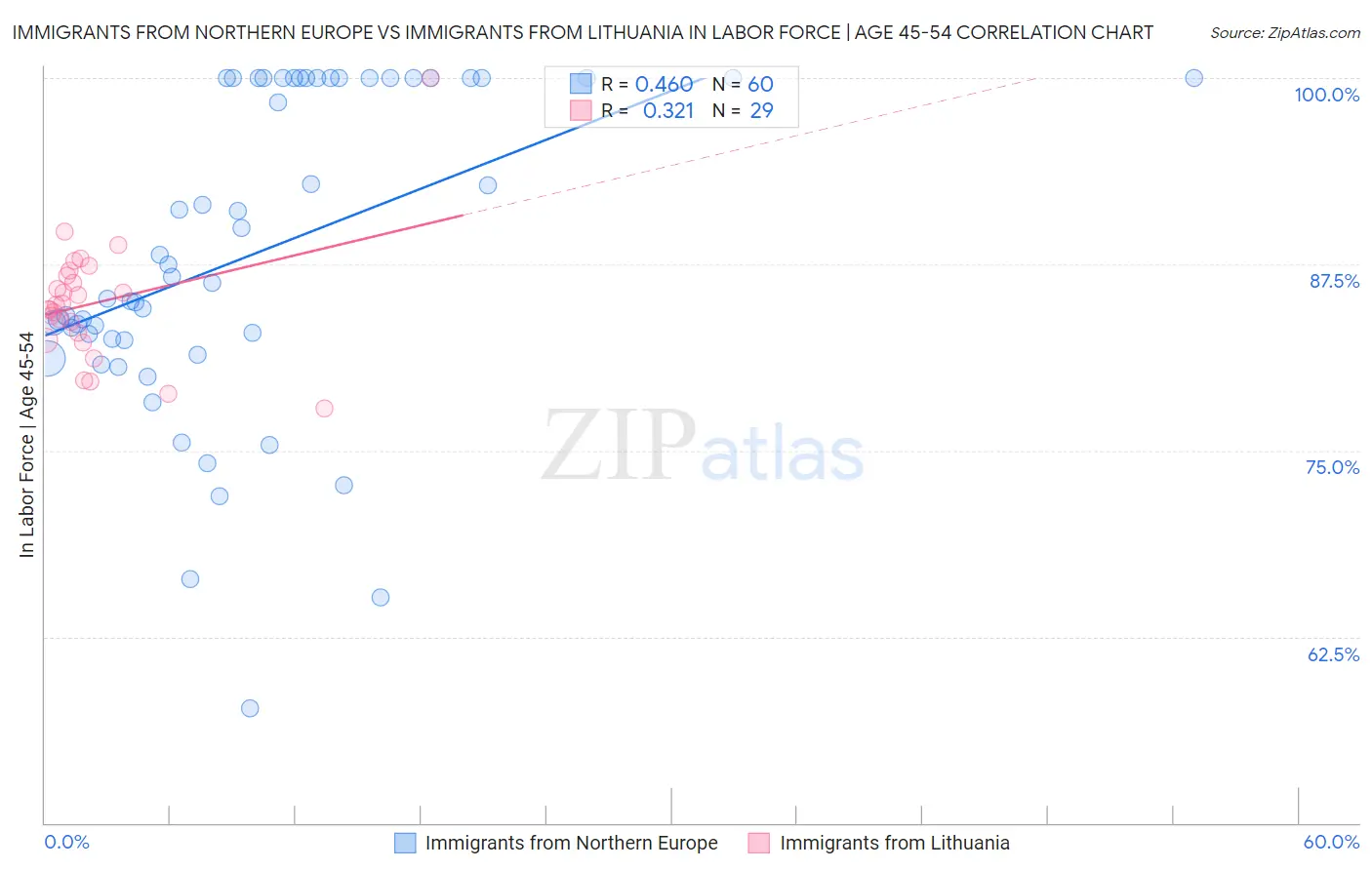 Immigrants from Northern Europe vs Immigrants from Lithuania In Labor Force | Age 45-54