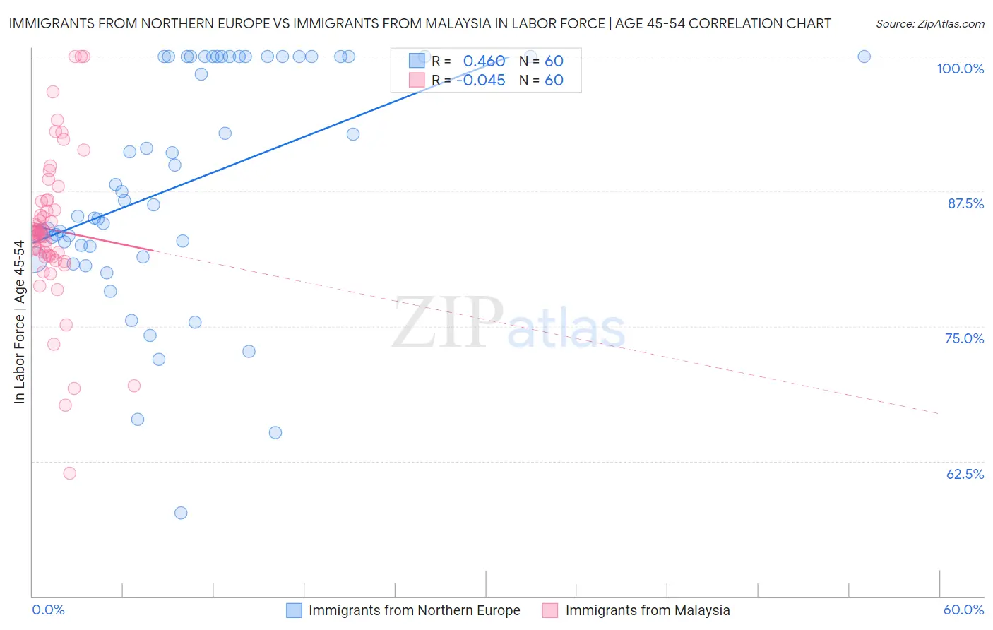 Immigrants from Northern Europe vs Immigrants from Malaysia In Labor Force | Age 45-54