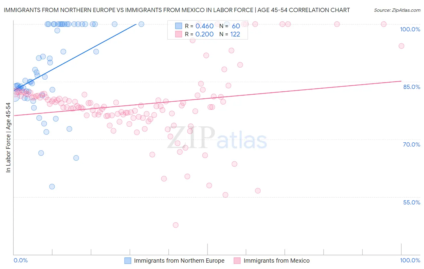 Immigrants from Northern Europe vs Immigrants from Mexico In Labor Force | Age 45-54
