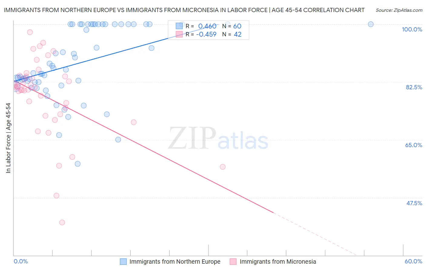 Immigrants from Northern Europe vs Immigrants from Micronesia In Labor Force | Age 45-54