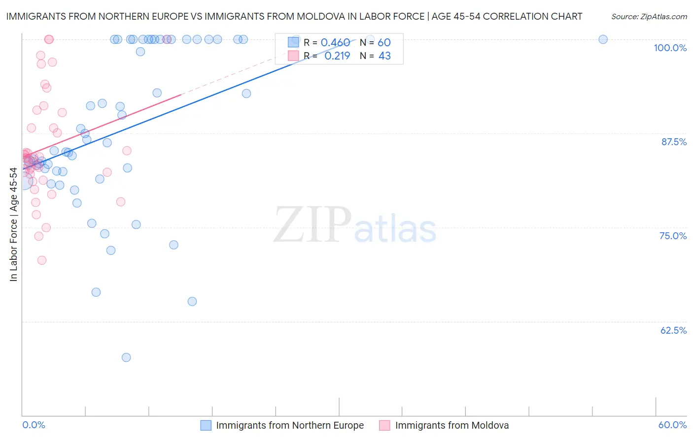 Immigrants from Northern Europe vs Immigrants from Moldova In Labor Force | Age 45-54