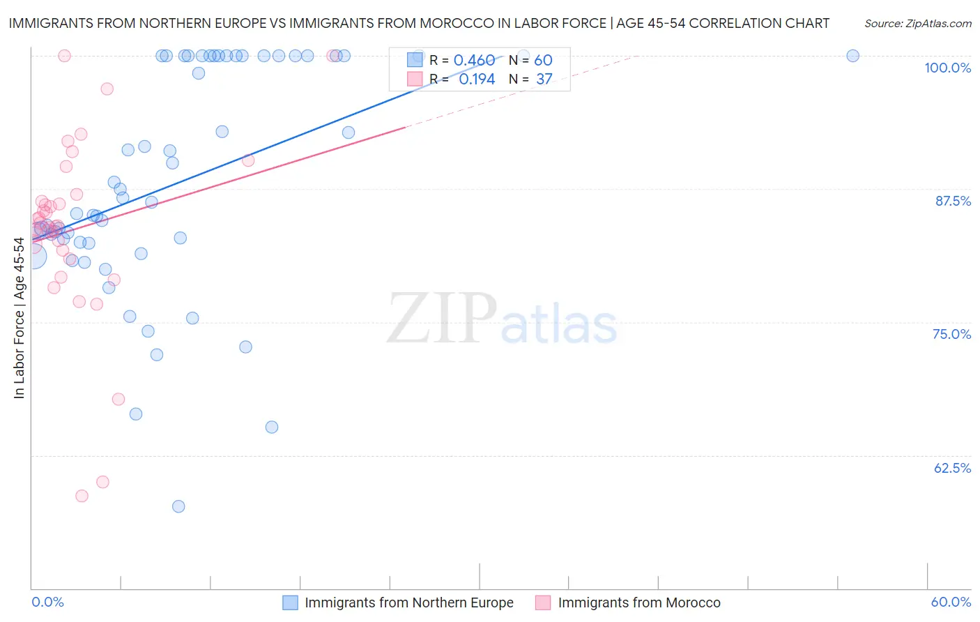 Immigrants from Northern Europe vs Immigrants from Morocco In Labor Force | Age 45-54
