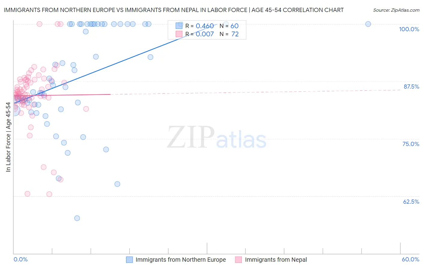 Immigrants from Northern Europe vs Immigrants from Nepal In Labor Force | Age 45-54