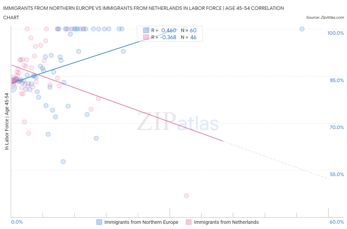 Immigrants from Northern Europe vs Immigrants from Netherlands In Labor Force | Age 45-54