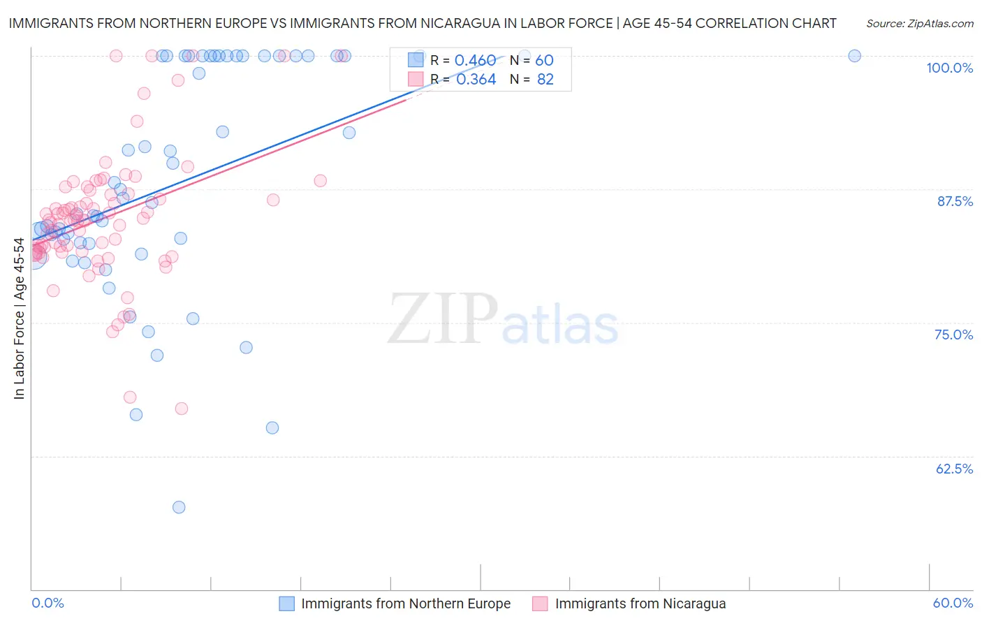 Immigrants from Northern Europe vs Immigrants from Nicaragua In Labor Force | Age 45-54