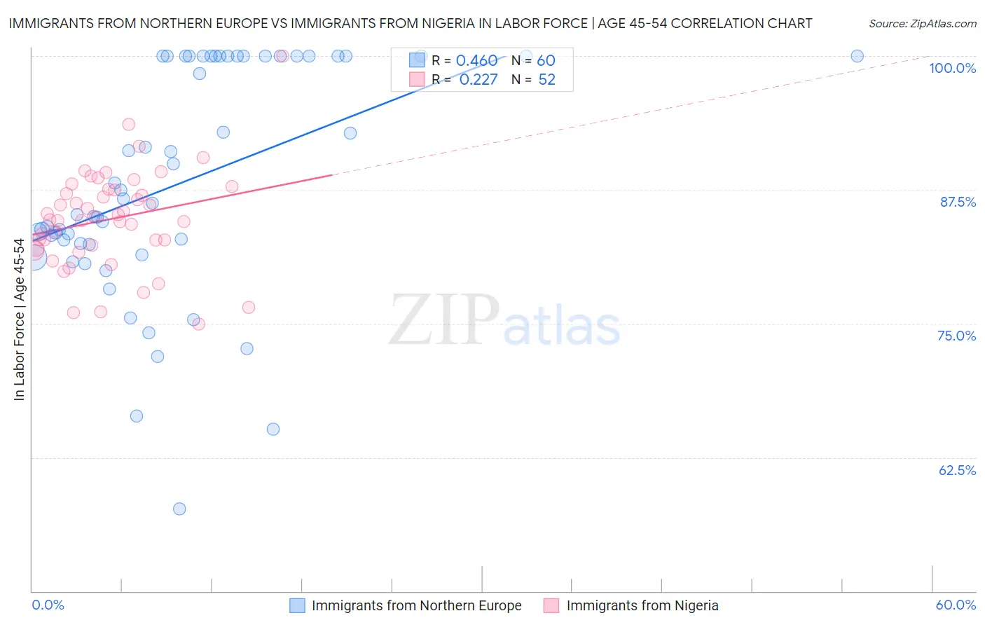 Immigrants from Northern Europe vs Immigrants from Nigeria In Labor Force | Age 45-54