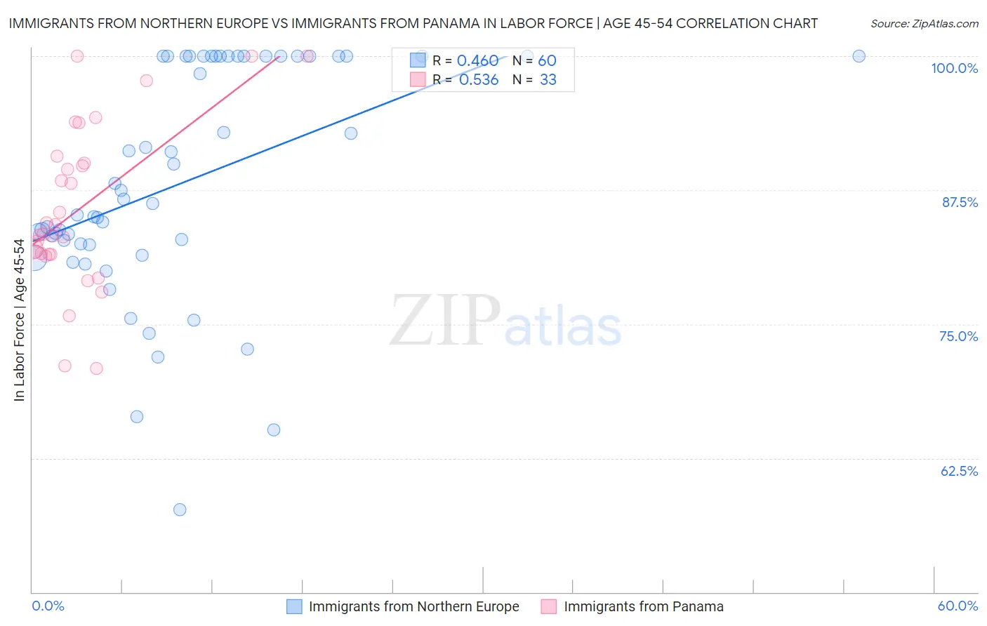 Immigrants from Northern Europe vs Immigrants from Panama In Labor Force | Age 45-54