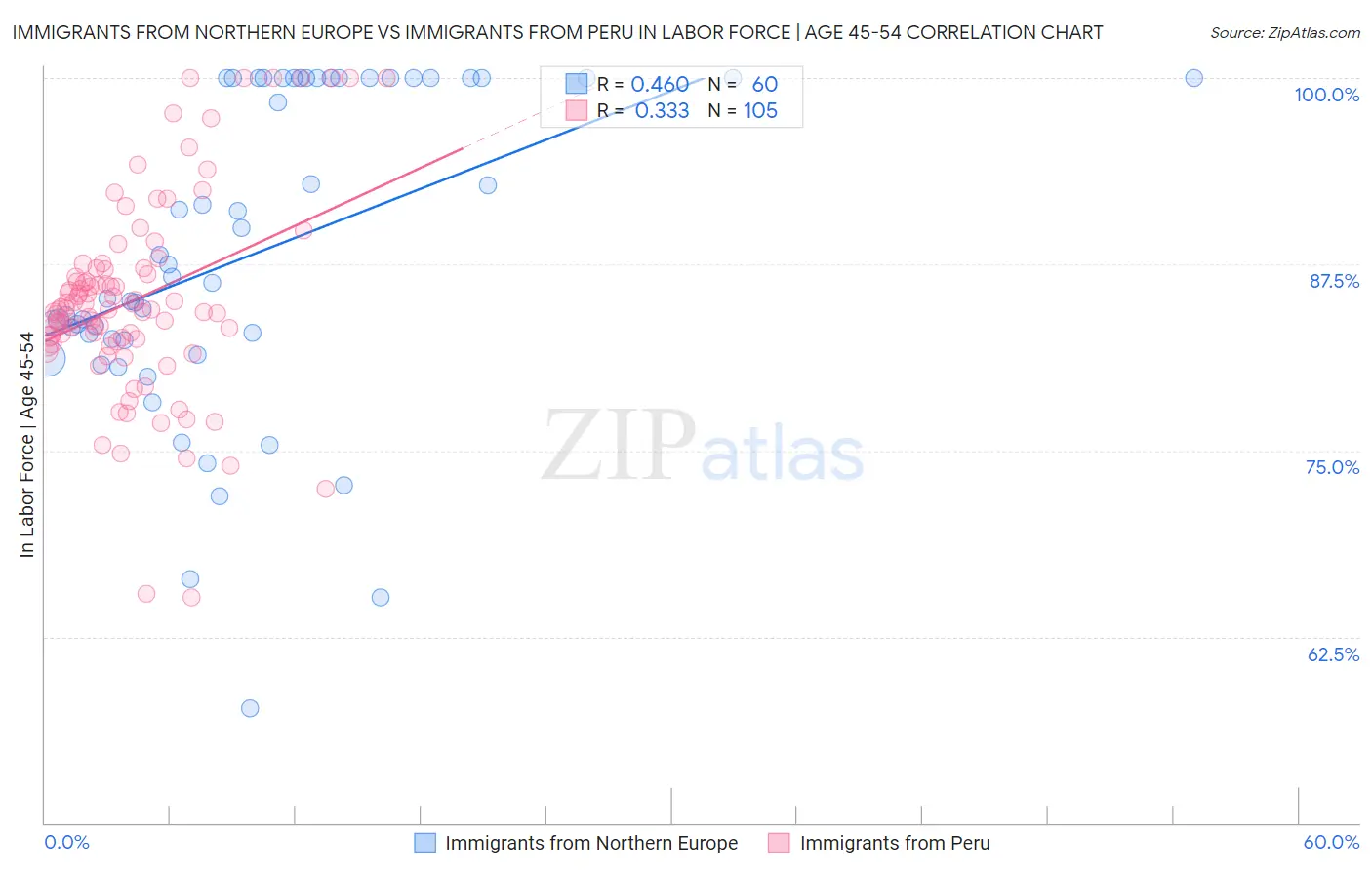 Immigrants from Northern Europe vs Immigrants from Peru In Labor Force | Age 45-54