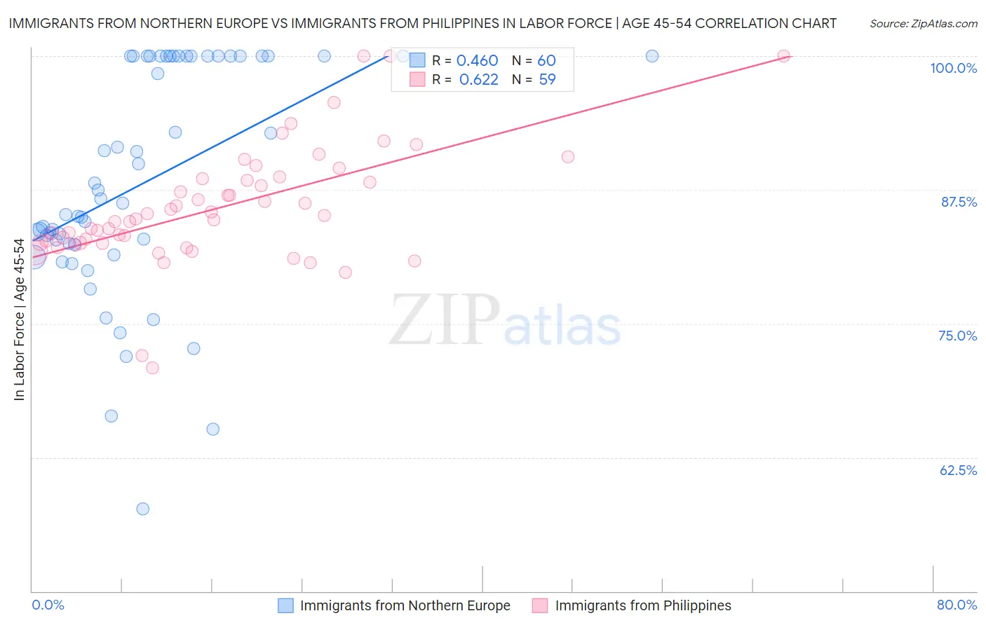 Immigrants from Northern Europe vs Immigrants from Philippines In Labor Force | Age 45-54