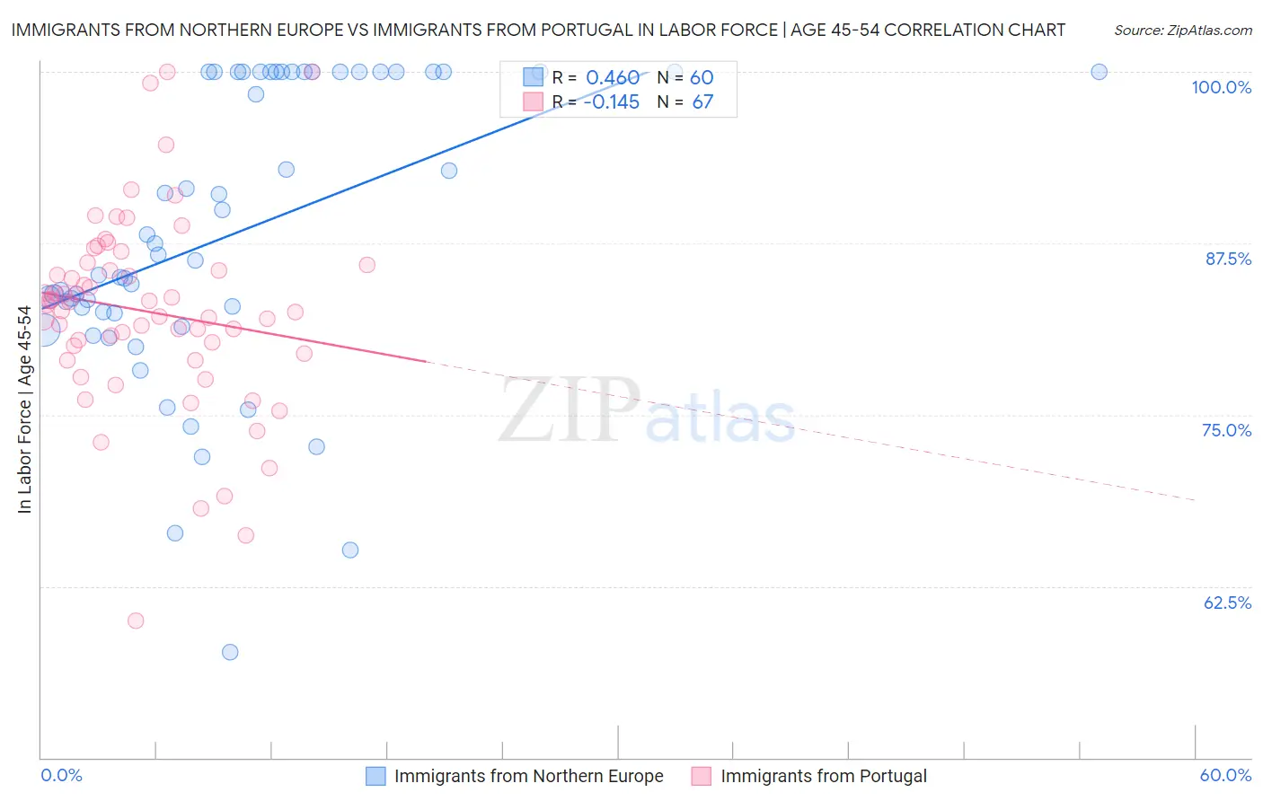 Immigrants from Northern Europe vs Immigrants from Portugal In Labor Force | Age 45-54