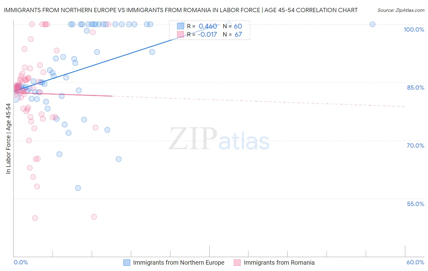 Immigrants from Northern Europe vs Immigrants from Romania In Labor Force | Age 45-54