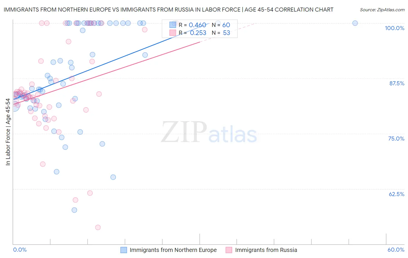 Immigrants from Northern Europe vs Immigrants from Russia In Labor Force | Age 45-54