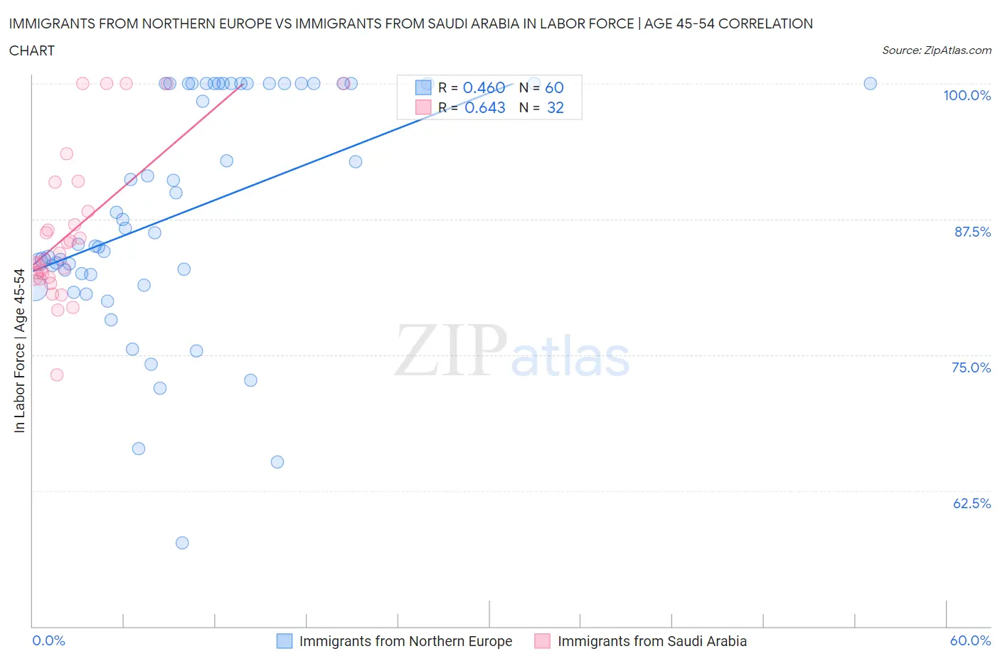 Immigrants from Northern Europe vs Immigrants from Saudi Arabia In Labor Force | Age 45-54