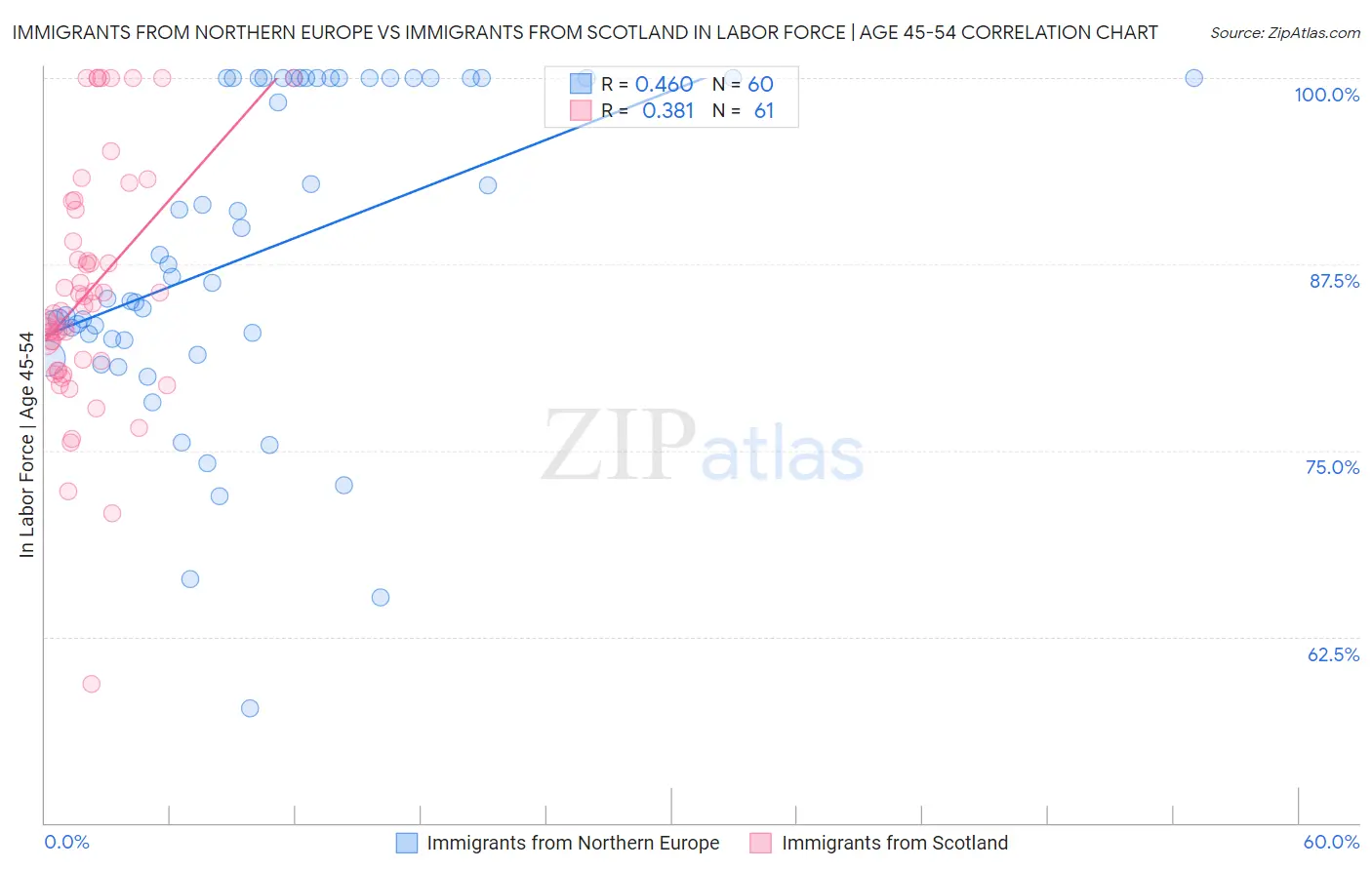 Immigrants from Northern Europe vs Immigrants from Scotland In Labor Force | Age 45-54