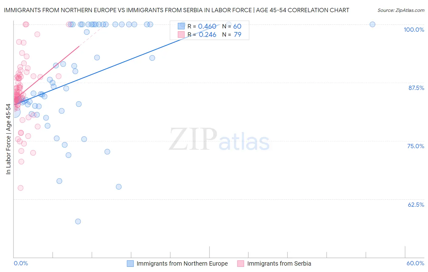 Immigrants from Northern Europe vs Immigrants from Serbia In Labor Force | Age 45-54