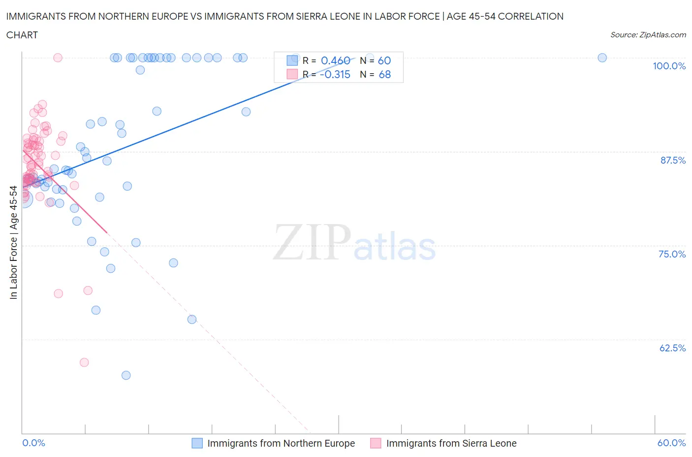 Immigrants from Northern Europe vs Immigrants from Sierra Leone In Labor Force | Age 45-54