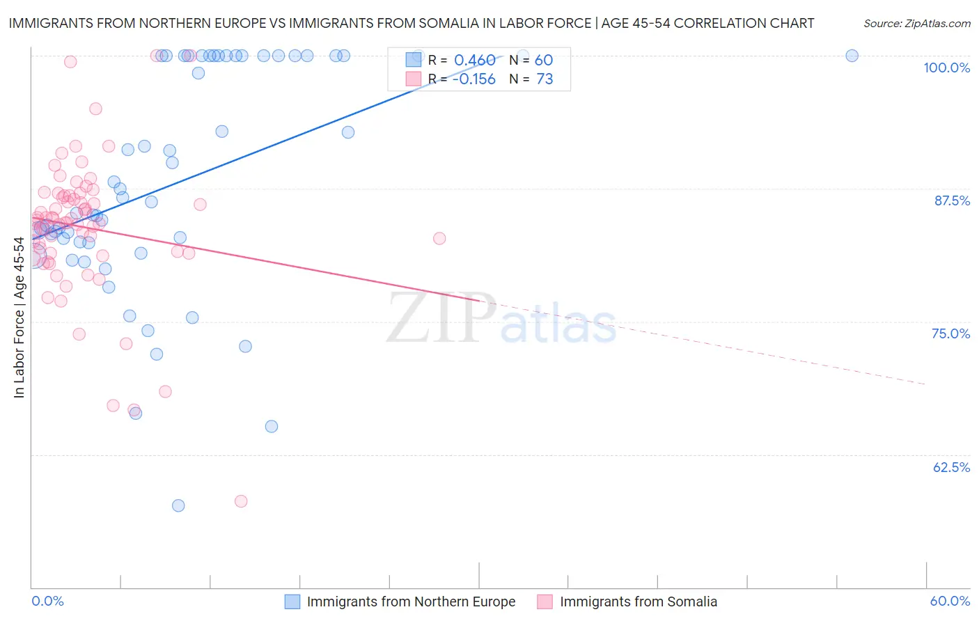 Immigrants from Northern Europe vs Immigrants from Somalia In Labor Force | Age 45-54