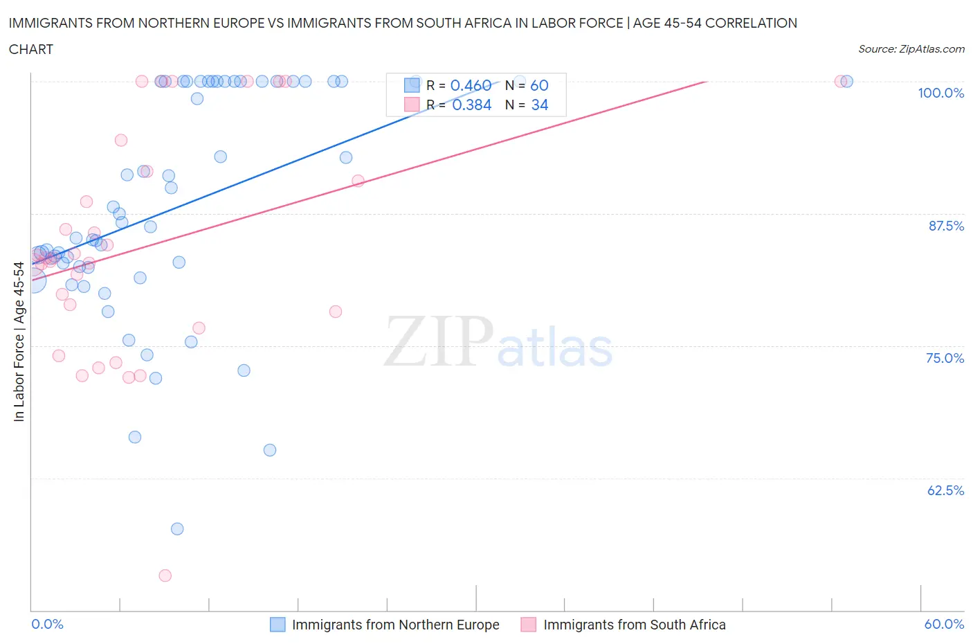 Immigrants from Northern Europe vs Immigrants from South Africa In Labor Force | Age 45-54