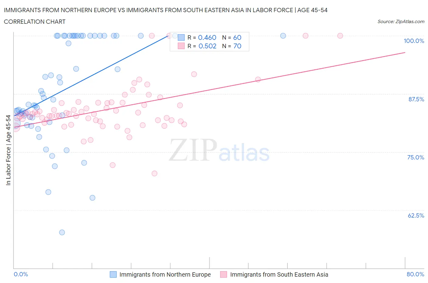 Immigrants from Northern Europe vs Immigrants from South Eastern Asia In Labor Force | Age 45-54