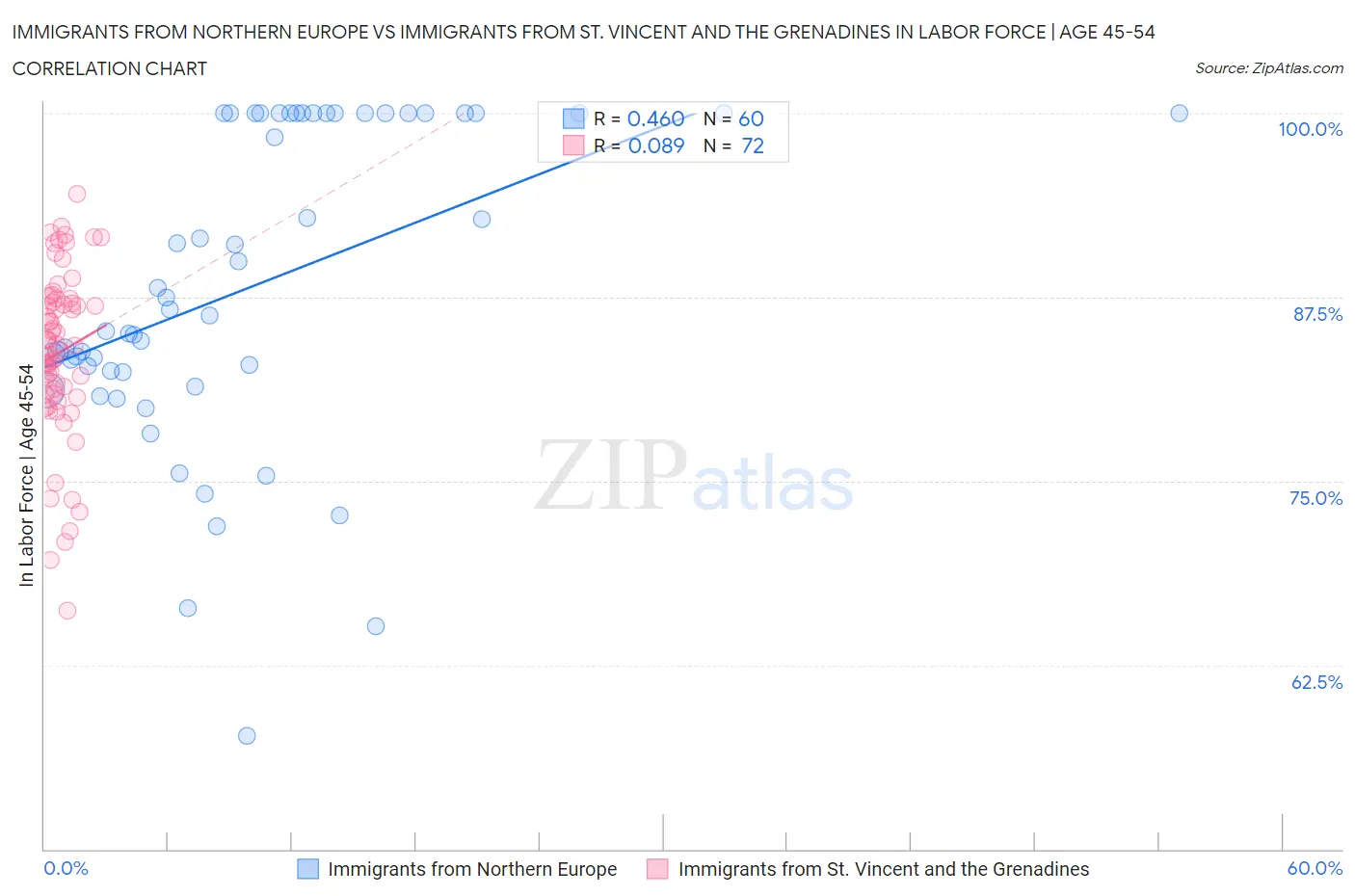 Immigrants from Northern Europe vs Immigrants from St. Vincent and the Grenadines In Labor Force | Age 45-54