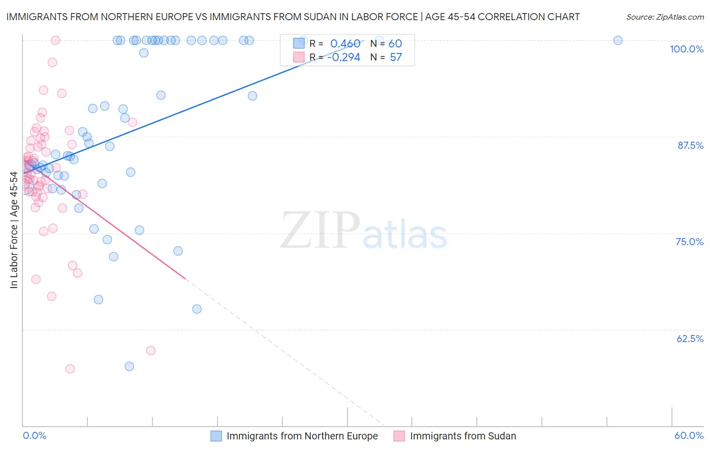 Immigrants from Northern Europe vs Immigrants from Sudan In Labor Force | Age 45-54