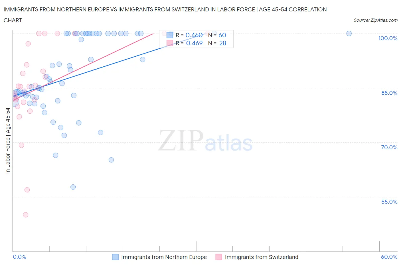 Immigrants from Northern Europe vs Immigrants from Switzerland In Labor Force | Age 45-54