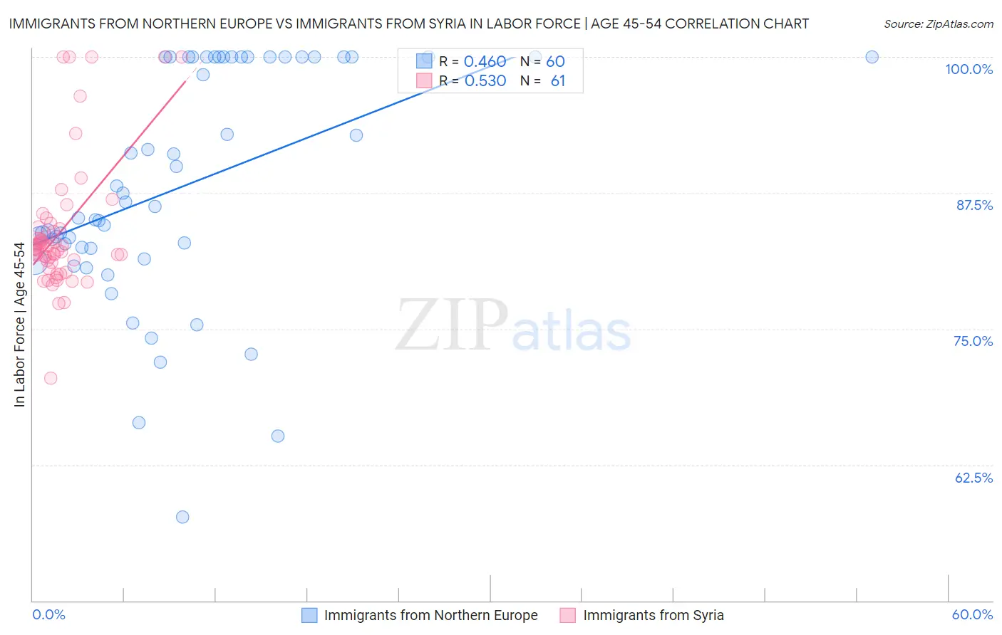 Immigrants from Northern Europe vs Immigrants from Syria In Labor Force | Age 45-54