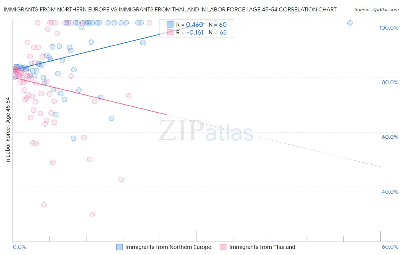 Immigrants from Northern Europe vs Immigrants from Thailand In Labor Force | Age 45-54