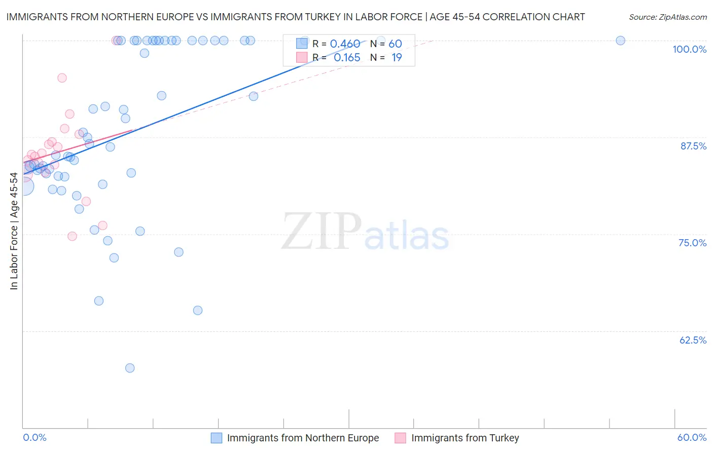 Immigrants from Northern Europe vs Immigrants from Turkey In Labor Force | Age 45-54