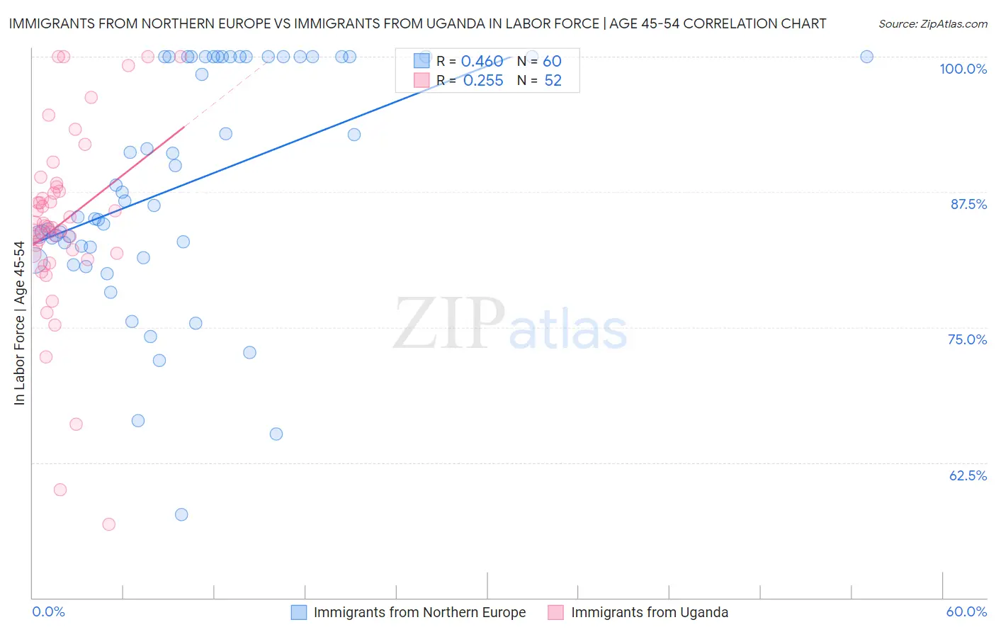 Immigrants from Northern Europe vs Immigrants from Uganda In Labor Force | Age 45-54