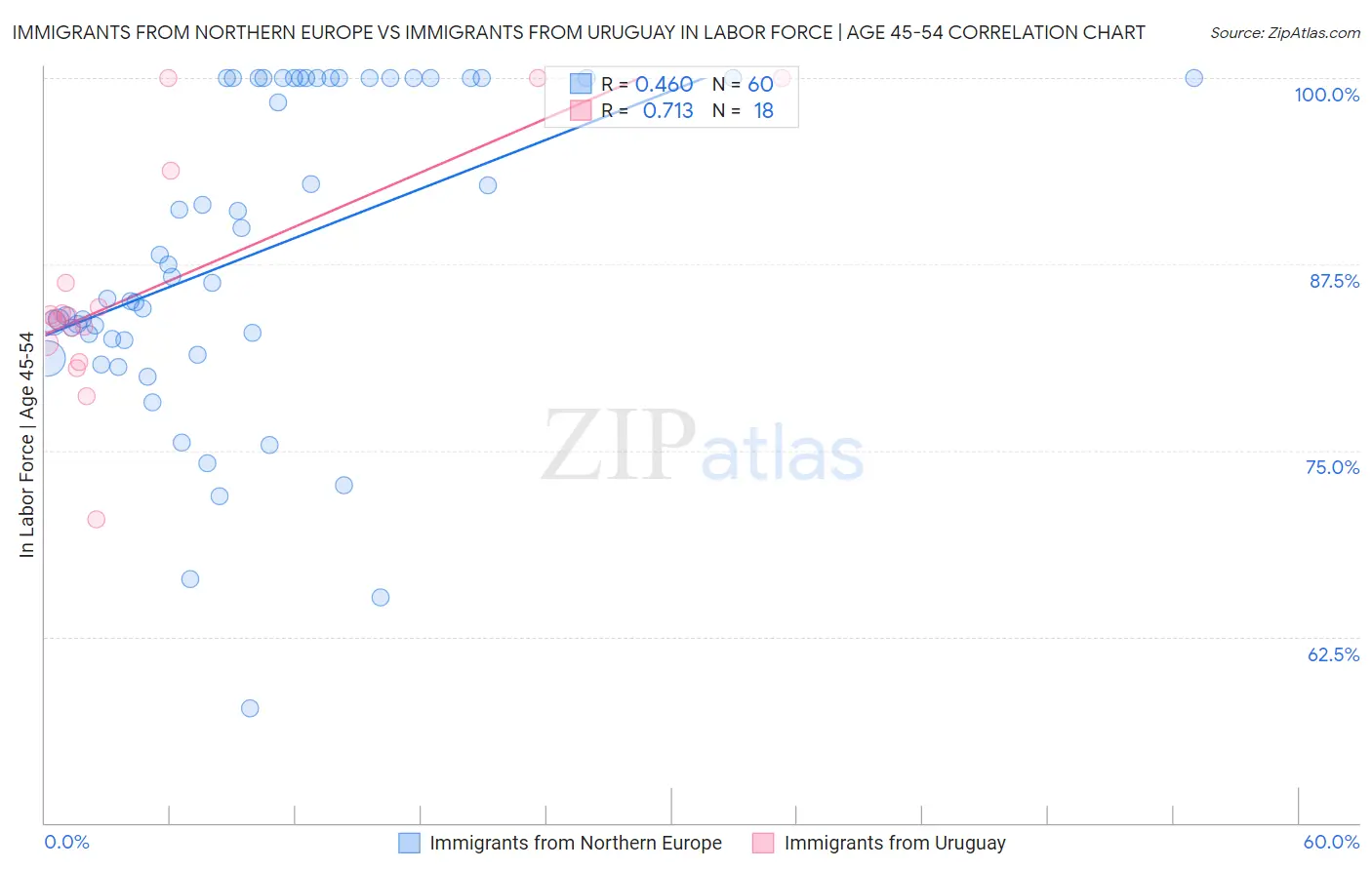 Immigrants from Northern Europe vs Immigrants from Uruguay In Labor Force | Age 45-54