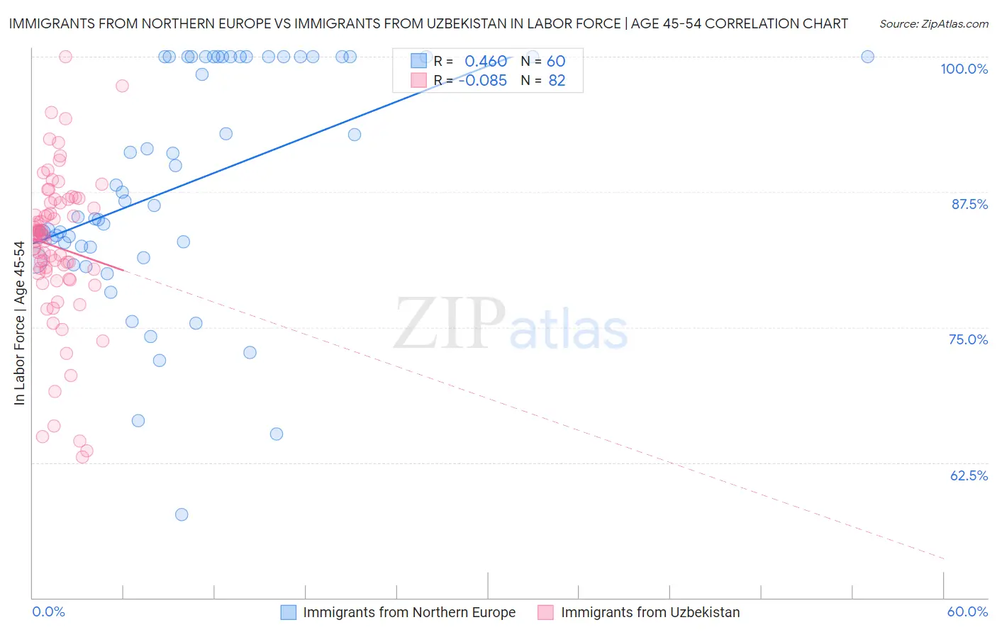 Immigrants from Northern Europe vs Immigrants from Uzbekistan In Labor Force | Age 45-54