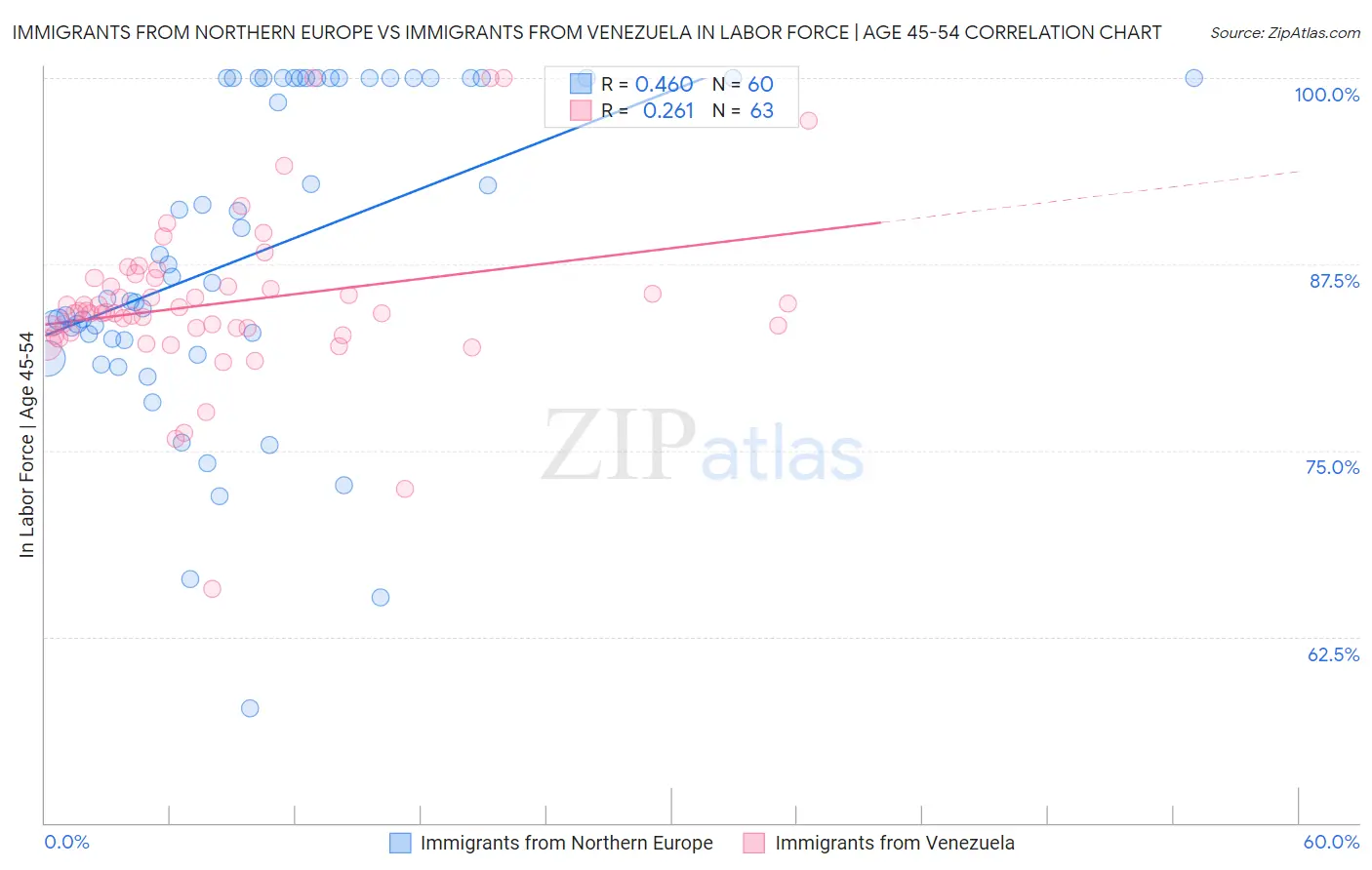 Immigrants from Northern Europe vs Immigrants from Venezuela In Labor Force | Age 45-54