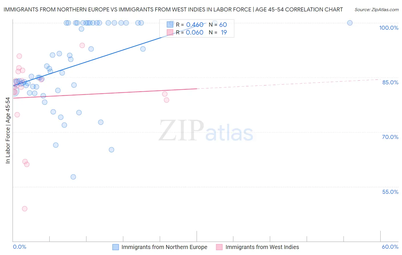 Immigrants from Northern Europe vs Immigrants from West Indies In Labor Force | Age 45-54