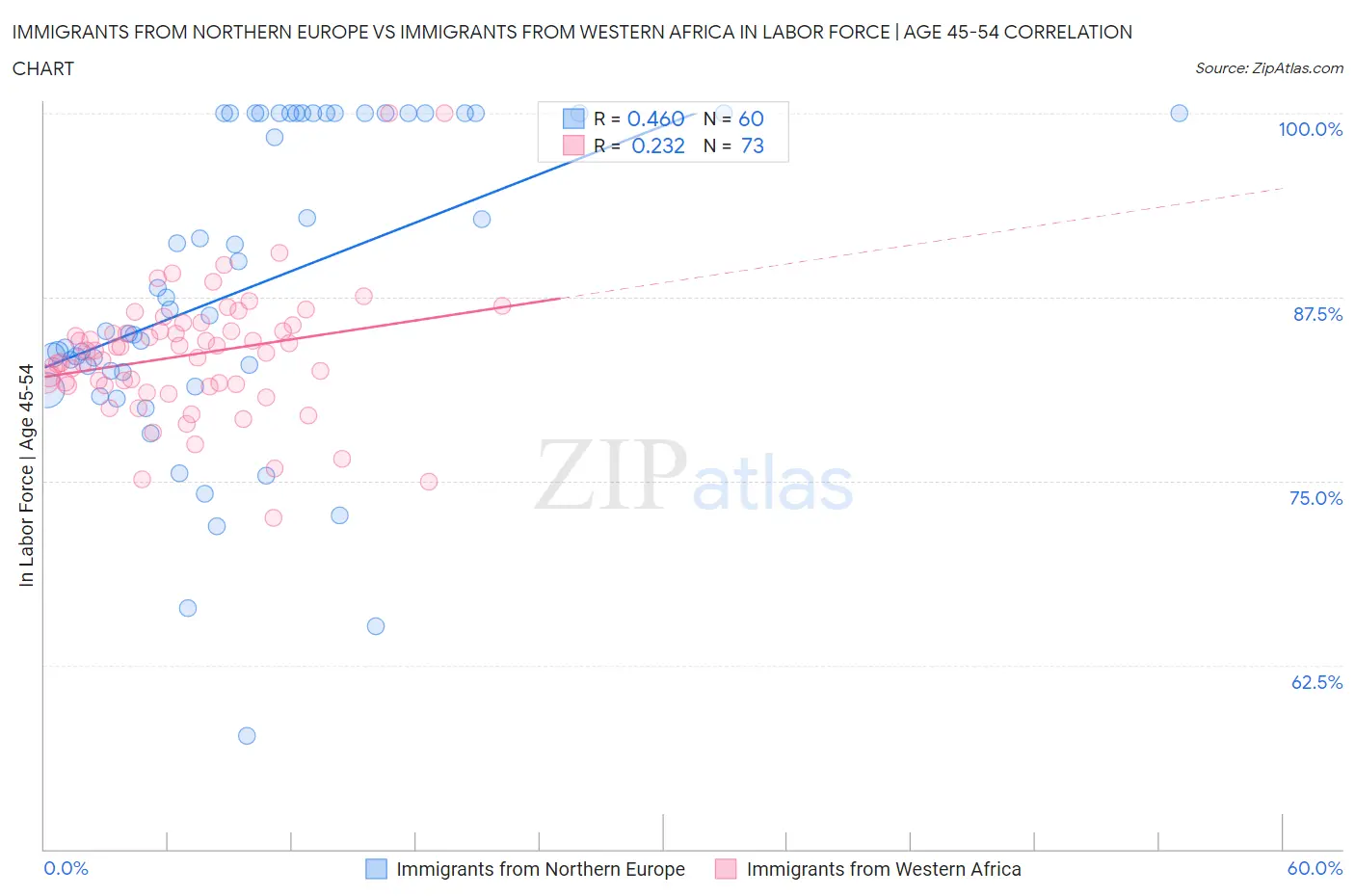 Immigrants from Northern Europe vs Immigrants from Western Africa In Labor Force | Age 45-54