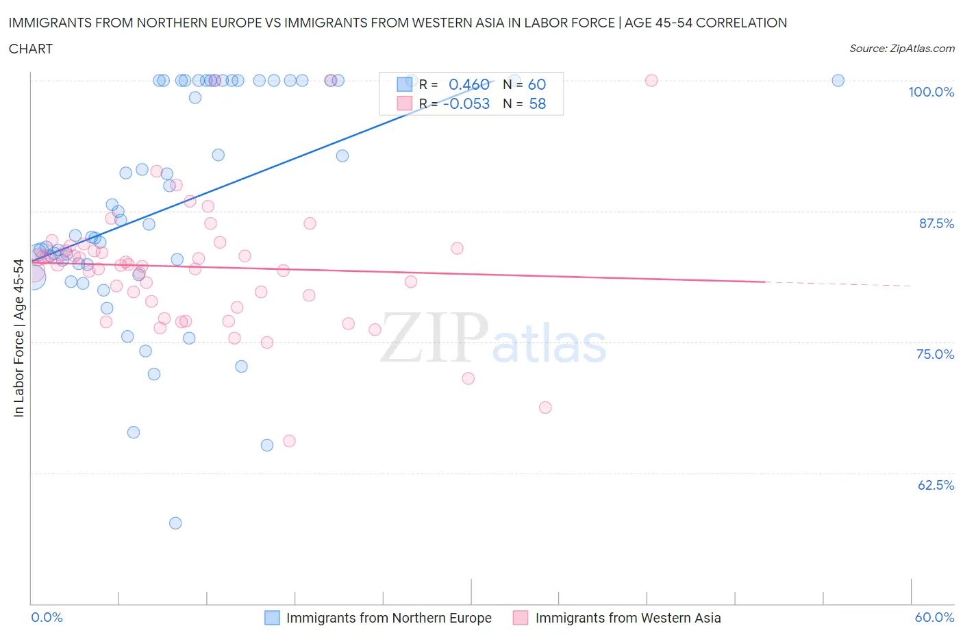 Immigrants from Northern Europe vs Immigrants from Western Asia In Labor Force | Age 45-54