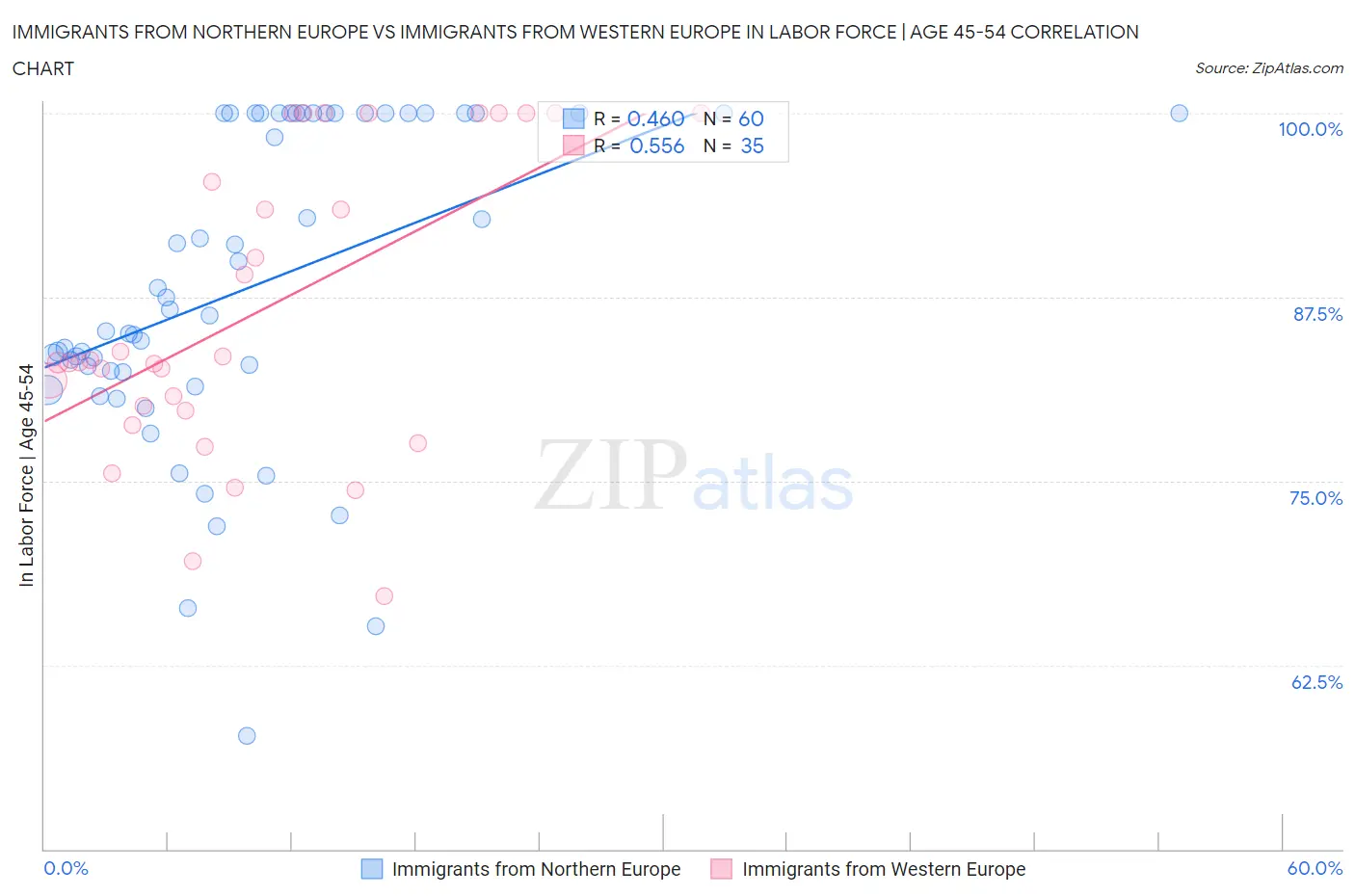 Immigrants from Northern Europe vs Immigrants from Western Europe In Labor Force | Age 45-54