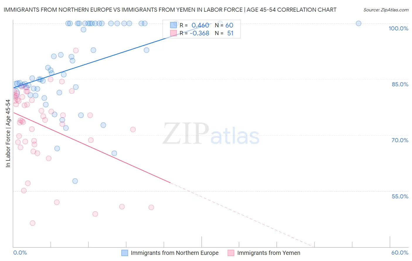 Immigrants from Northern Europe vs Immigrants from Yemen In Labor Force | Age 45-54