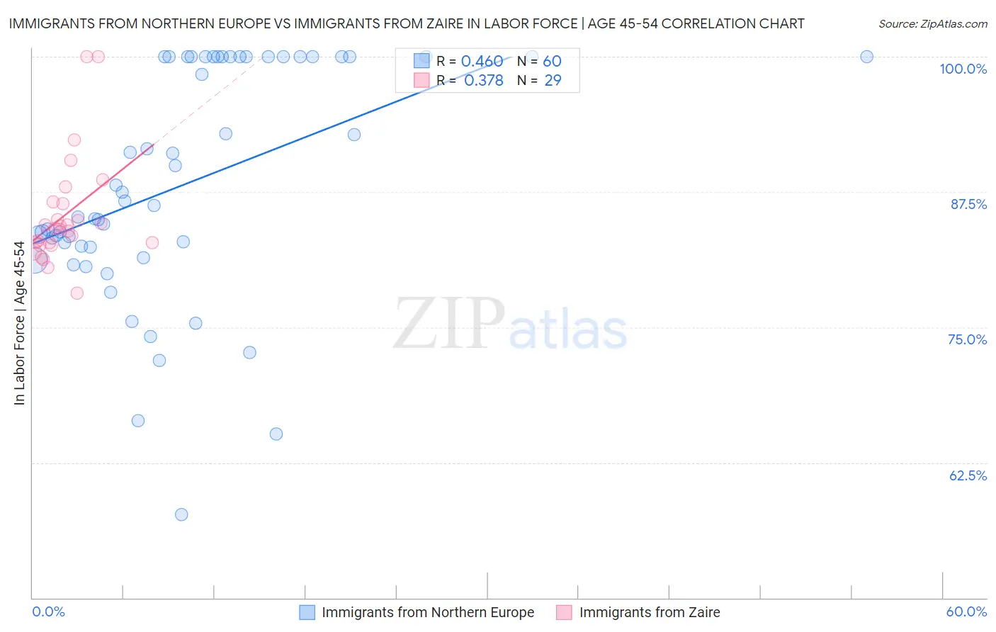 Immigrants from Northern Europe vs Immigrants from Zaire In Labor Force | Age 45-54