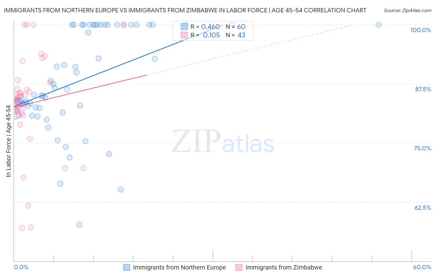 Immigrants from Northern Europe vs Immigrants from Zimbabwe In Labor Force | Age 45-54