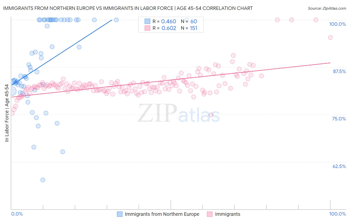 Immigrants from Northern Europe vs Immigrants In Labor Force | Age 45-54