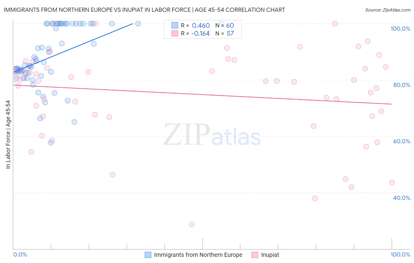 Immigrants from Northern Europe vs Inupiat In Labor Force | Age 45-54