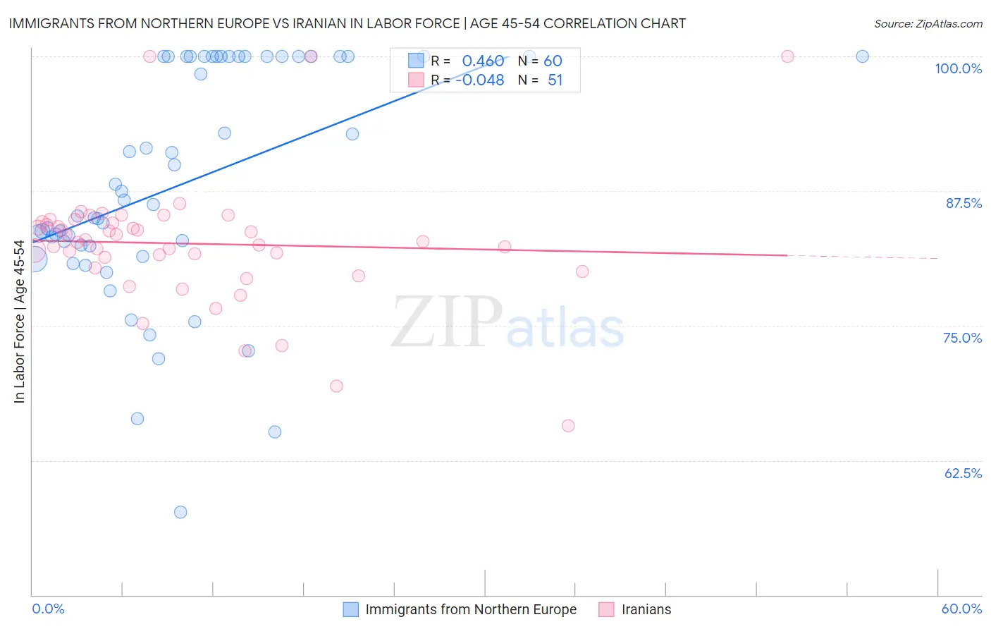 Immigrants from Northern Europe vs Iranian In Labor Force | Age 45-54