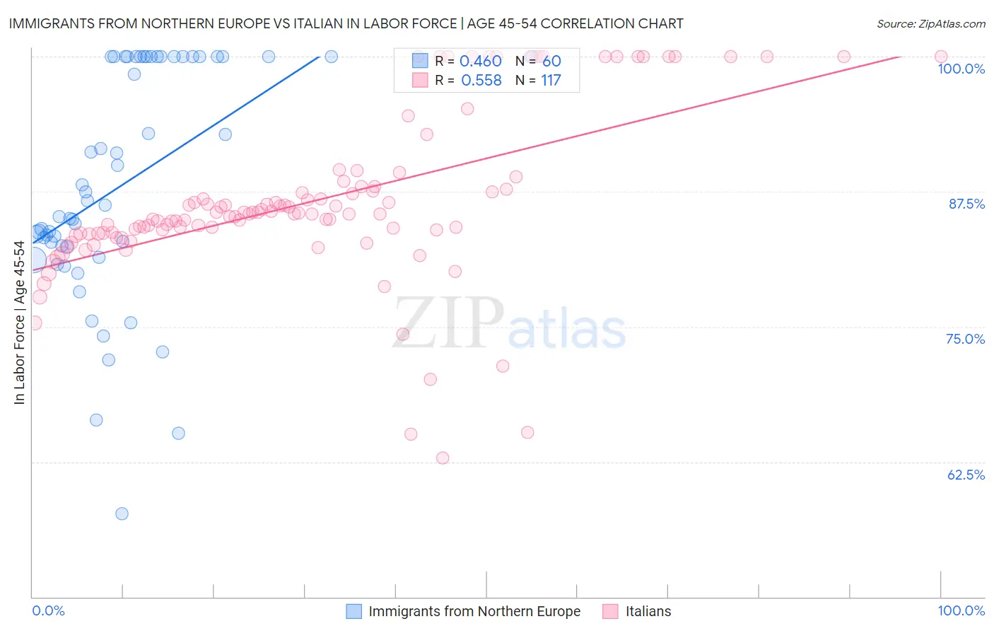 Immigrants from Northern Europe vs Italian In Labor Force | Age 45-54