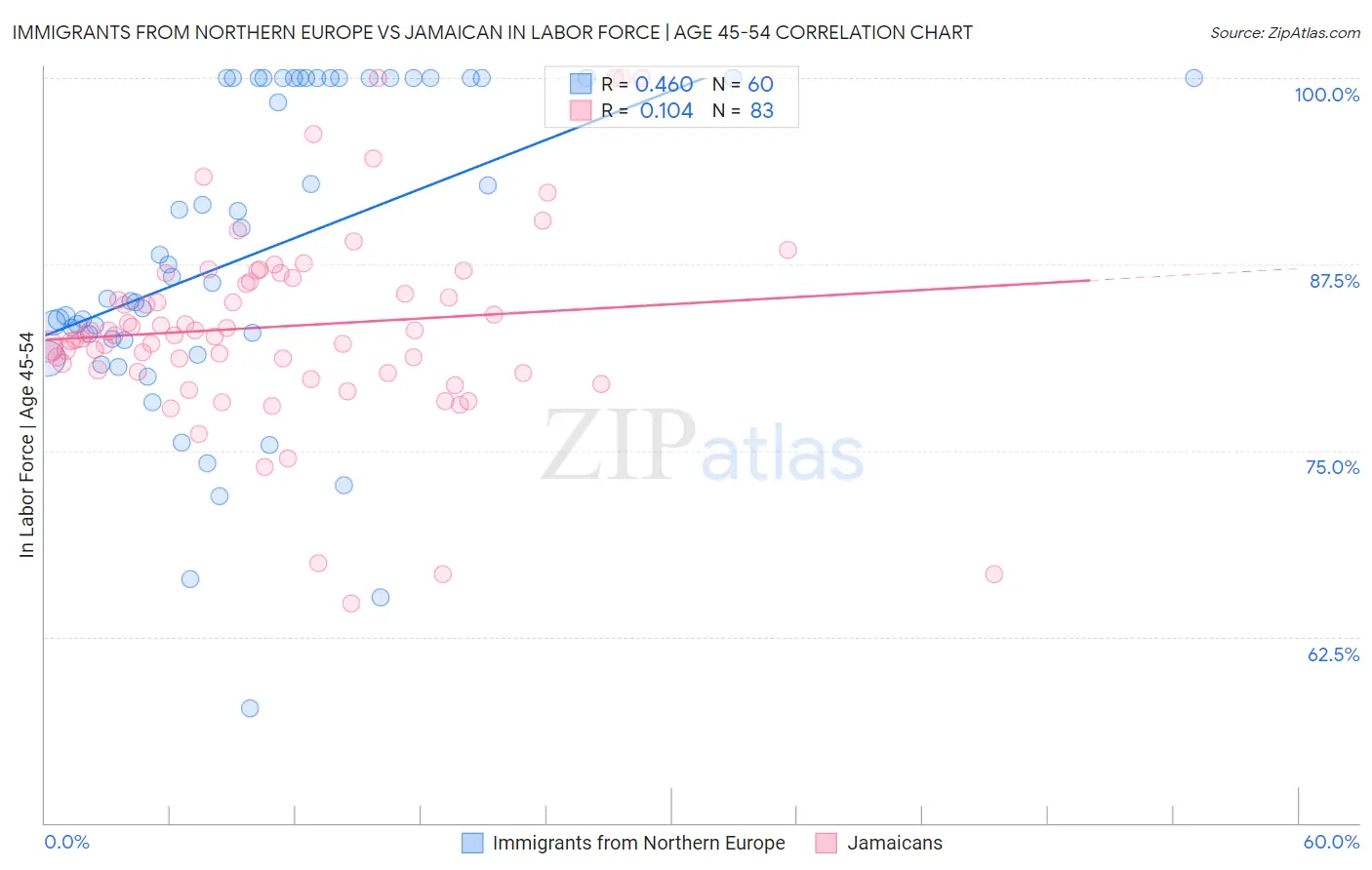 Immigrants from Northern Europe vs Jamaican In Labor Force | Age 45-54