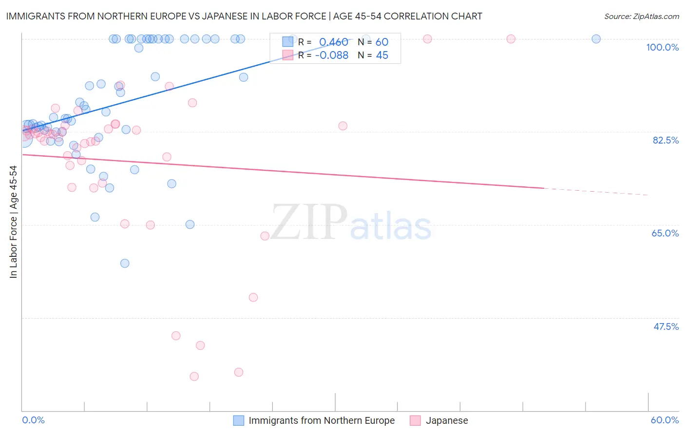 Immigrants from Northern Europe vs Japanese In Labor Force | Age 45-54