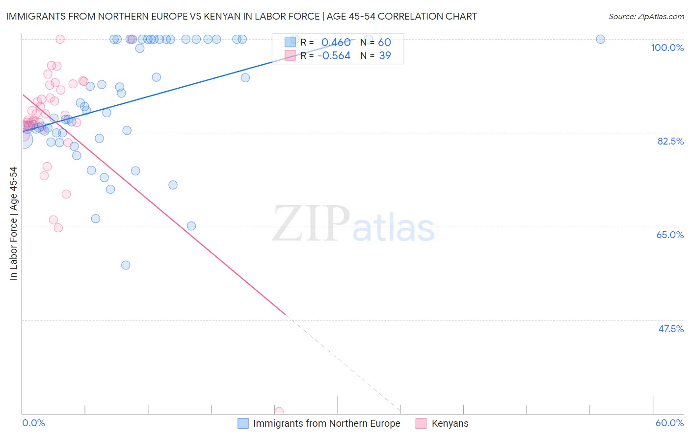 Immigrants from Northern Europe vs Kenyan In Labor Force | Age 45-54