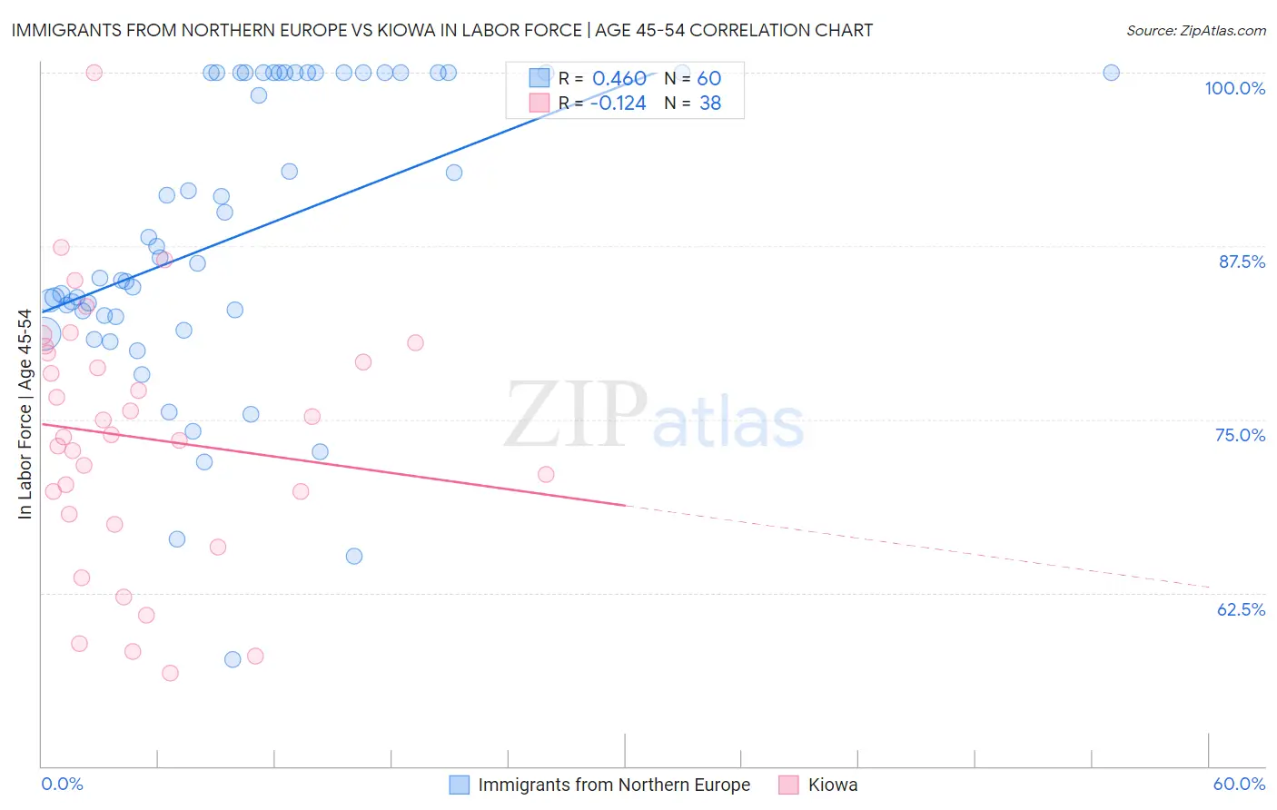 Immigrants from Northern Europe vs Kiowa In Labor Force | Age 45-54